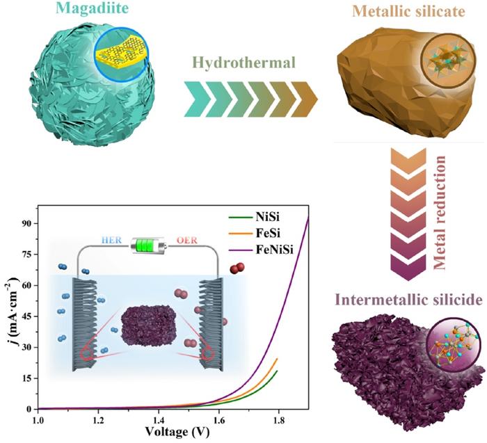 Synthesis and water splitting performance of intermetallic ferric-nickel silicide alloy.