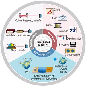 Overview of fiber-based optical two-way time-frequency transfer