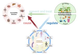 Food and medicine homology (FMH) products can prevent and treat susceptible diseases by regulating unbalanced constitutions.
