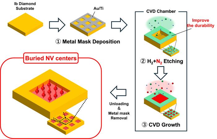 Buried-growth process for aligned NV centers