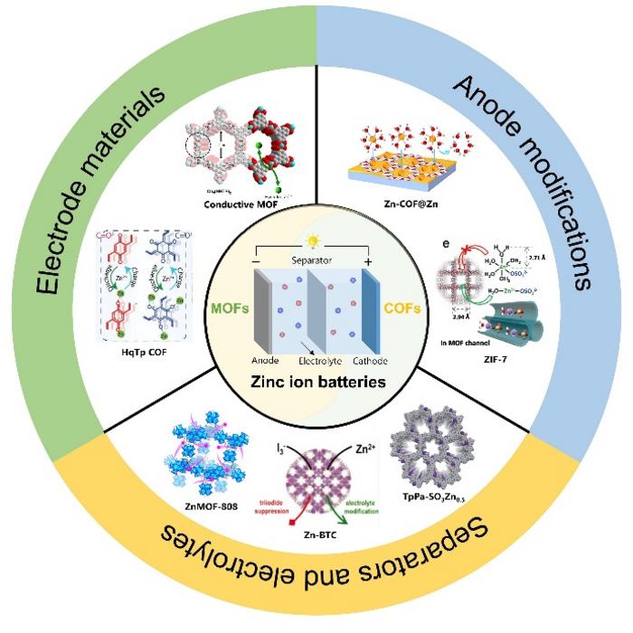 Metal/covalent organic frameworks for aqueous rechargeable zinc-ion batteries.