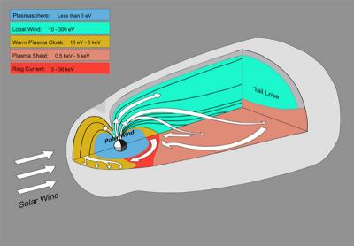 Regions of the Magnetosphere
