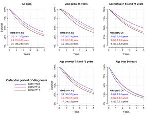 Survival rates for men with metastatic prostate cancer