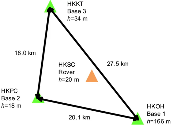 Configuration of reference and rover stations in the network RTK system.