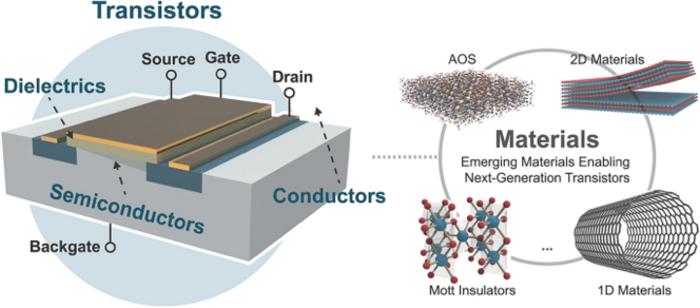 Beyond the Silicon Plateau: A Convergence of Novel Materials for Transistor Evolution