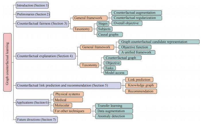 Overview of graph counterfactual learning