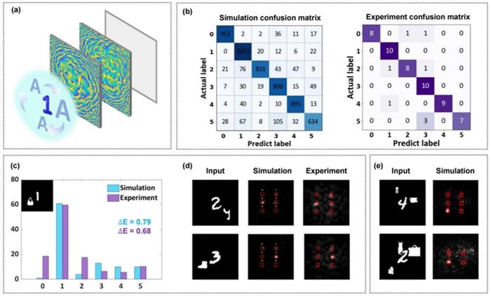 Figure 3: Anti-interference classification capability under dynamic multi-object scenes.
