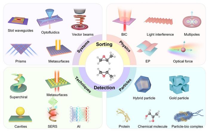 Schematic overview of optical chirality research