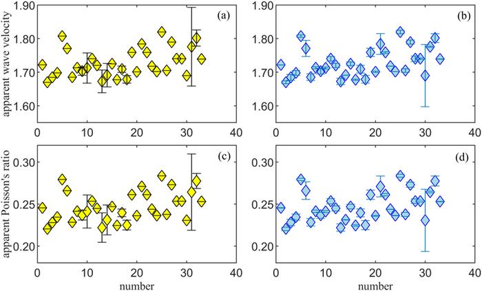(a) Standard deviation of the median of the apparent velocity ratio in ten equal parts of the grid; (b) Residuals after interpolation of the apparent velocity ratio; (c) Standard (c) Standard deviation of the median of the apparent Poisson's ratio in ten