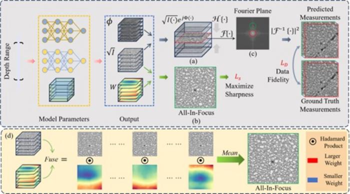 Figure 3. Overview of the proposed all-in-focus FPM framework based on 3D implicit neural representation.