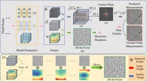 Figure 3. Overview of the proposed all-in-focus FPM framework based on 3D implicit neural representation.