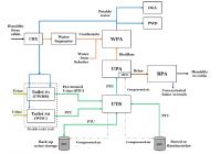 This diagram shows how the BPA fits into the water system