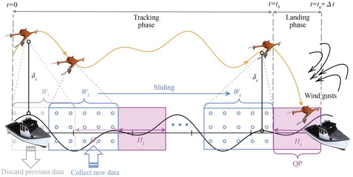 Schematic diagram of UAV shipboard landing process