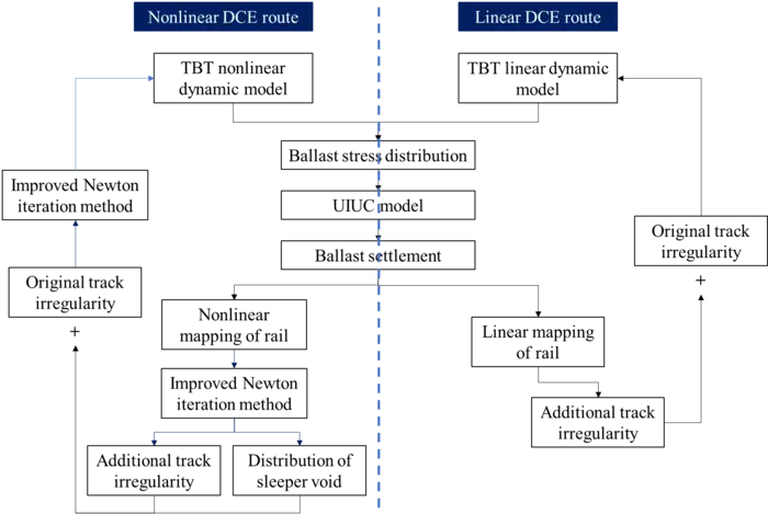 Track bed cumulative dynamic effect prediction framework.