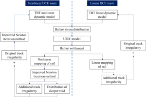 Track bed cumulative dynamic effect prediction framework.
