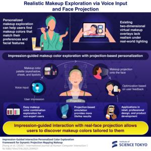 Impression-Guided Projection Method Enables Personalized Makeup Simulation
