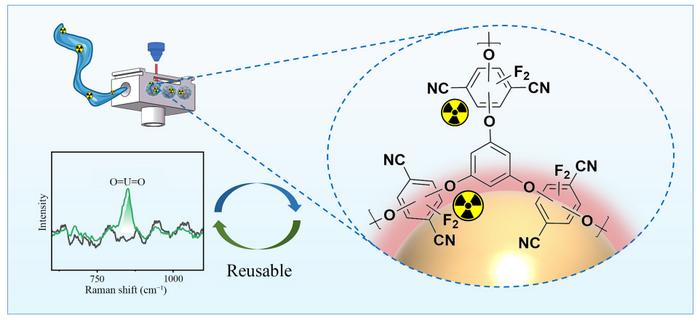 Reusable magnetic SERS platform functionalized with covalent organic polymers for trace-level and machine-learning-assisted uranyl detection