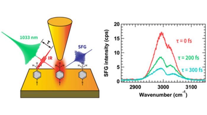 Schematic illustration of tip-enhanced sum frequency generation (TE-SFG) spectroscopy and representative spectra showing enhanced detection of weak vibrational signals by pulse-delay control.