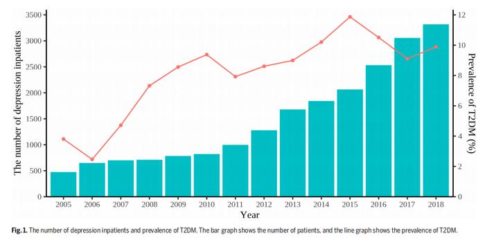 The number of depression inpatients and prevalence of T2DM