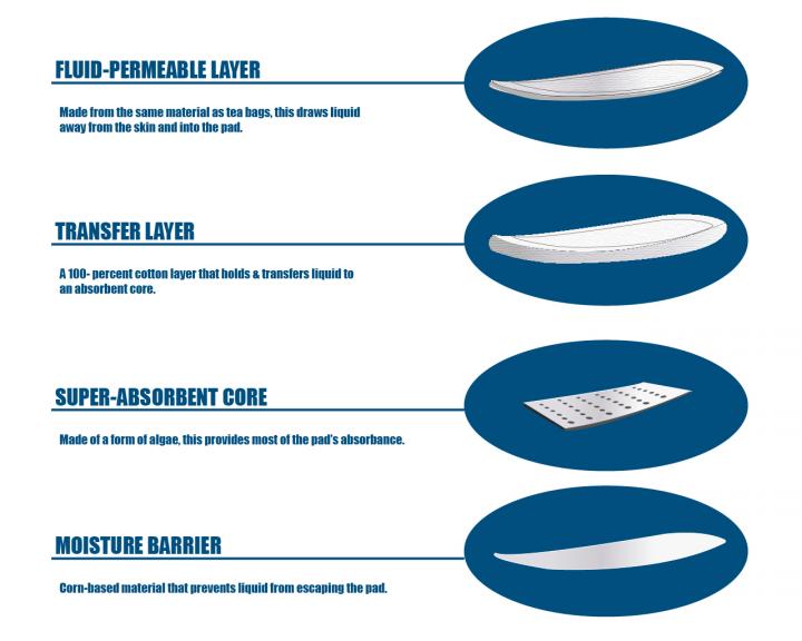 Pad Construction Graphic