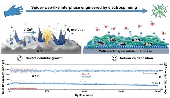 Beyond Conventional Coatings: A Spider-Web-Like Mechanically Adaptive Interphase Enables Second-Level Ultrafast Zinc Metal Batteries