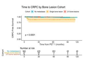 Time to castration-resistant prostate cancer (CRPC) by PSMA PET/CT bone lesion cohort at initial staging.