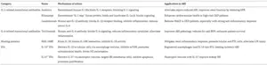 Table 1. Therapeutic Potential of ILs in AKI