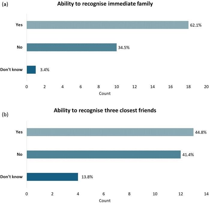 This condition impacts every aspect of my life: A survey to understand the experience of living with developmental prosopagnosia