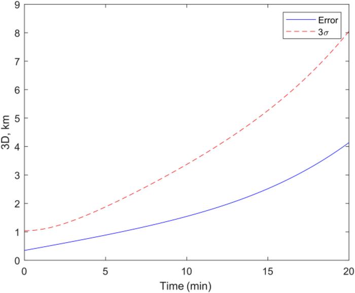 Fig. 5. Position error estimation without relative position vector observation.