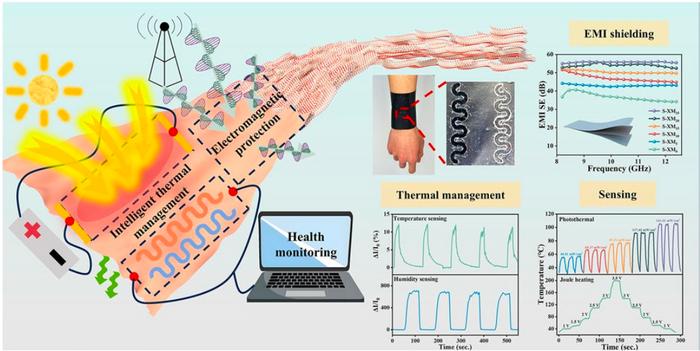 Hierarchical Modular Architecture Enabling Intelligent Dynamic Thermal Management and Superior Electromagnetic Interference Shielding