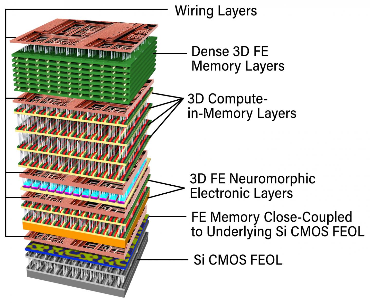 Stacked Device