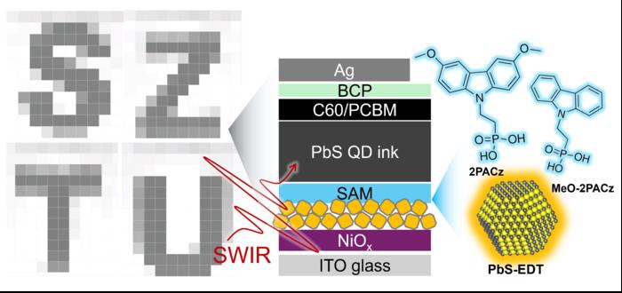 Self-assembled Monolayer-enhanced PbS QD Photodetectors for CMOS Integration