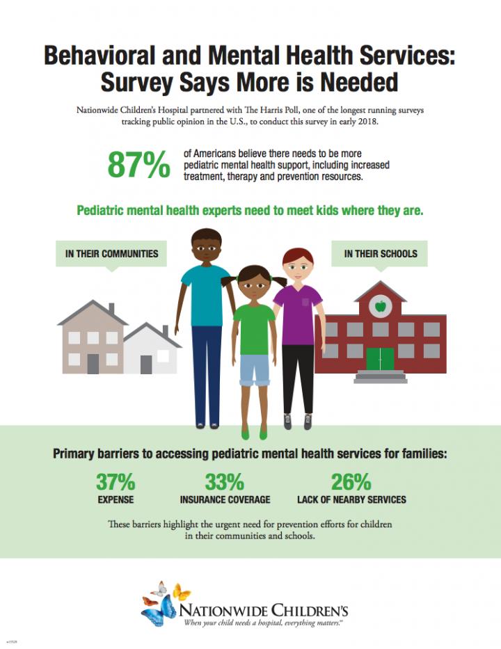 Poll Finds Four in Five Americans Favor Increase in Mental Health Support For Children, Adolescent s