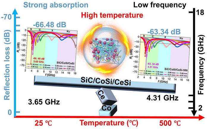 Electromagnetic Wave Absorption Properties of SiC/CoSi/CeSi Composites at Low Frequency and High Temperature