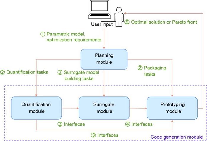 Overall framework of the LLM-IDA based design optimization