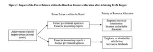 Impact of the Power Balance within the Board on Resource Allocation after Achieving Profit Targets