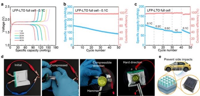 Figure 2: Electrochemical performances and deformation of 3D-printed full cell.