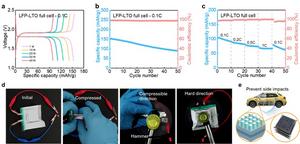 Figure 2: Electrochemical performances and deformation of 3D-printed full cell.