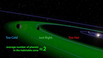 Habitable Zone