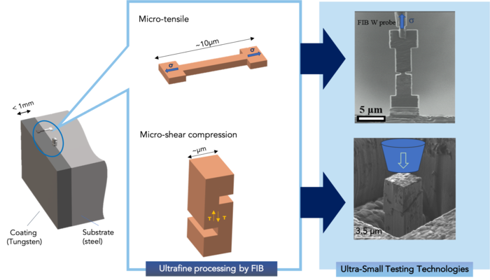 Researchers Measure the Bond Strength of Thin Coatings