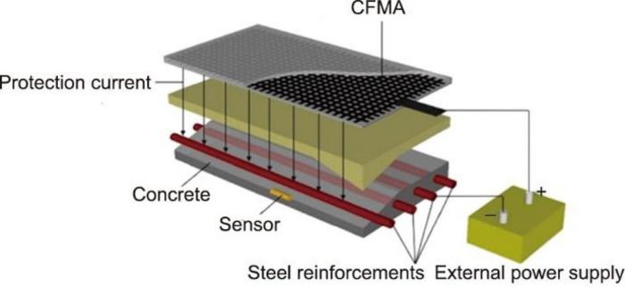 Schematic of ICCP-SS technology.