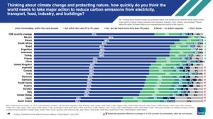 How quickly does the world need to act?