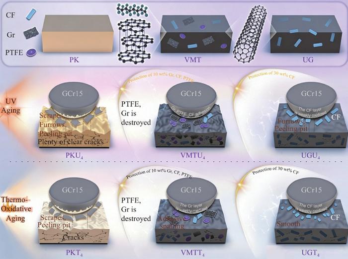 Figure 1 Schematic diagram of the wear mechanism of materials caused by UV and thermo-oxidative aging.