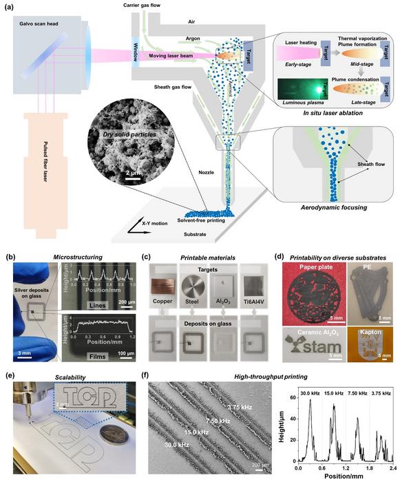The design strategy of laser ablation dry aerosol printing (LADAP) and its key characteristics