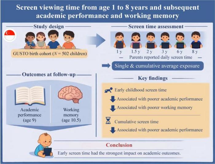 Screen time in early childhood may have lasting effects on learning and memory.