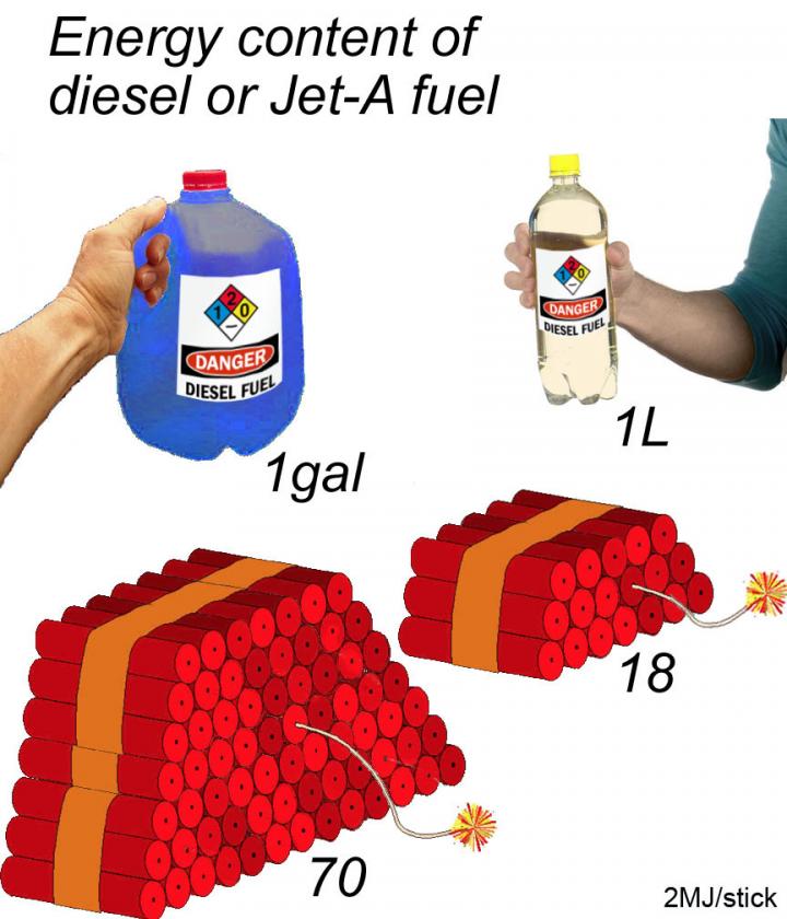 Improved Fuel Structure Reduces Explosive Qualities (1 of 10)