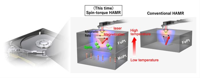 Schematic of the thermal spin-torque heat-assisted magnetic recording (TST-HAMR)