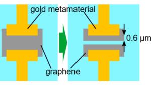 Nanoscale engineering of the resonator gaps: Creation of tuneable capacitors out of graphene patches protruding from either side of the capacitor, by only 0.6 µm.