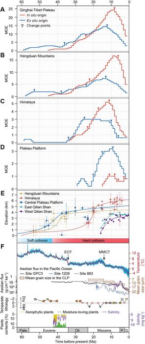 Occurrence dynamics of the recognized endemic genera of land plants from the Qinghai-Tibet Plateau in relation to Cenozoic geoclimatic changes
