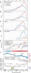 Occurrence dynamics of the recognized endemic genera of land plants from the Qinghai-Tibet Plateau in relation to Cenozoic geoclimatic changes